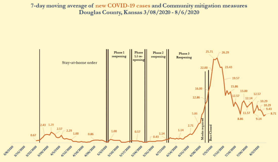 COVID19 cases in Douglas County increase to 714; 89 remain active